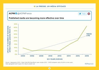 76
#DLPlapreuve
Source : Newsworks 2019 - Peter Field IPA Data Bank cases studies 2012 - 2018 compares users of print vs non-users
Data agregated over 6 years for robust sample size
uplifttonumberofbusiness
effectfromaddingprint%
Published media are becoming more effective over time
ACPM   @ACPMFrance Tweet
7 La presse, un média efficace
2004
trend
line
six years ending
5%
10%
15%
20%
25%
35%
40%
30%
45%
2008 20122006 2010 2014 2016 2018
0%
 