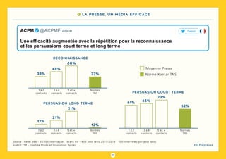 77
#DLPlapreuve
Source : Panel 366 - 50 000 internautes 18 ans &+ - 405 post tests 2015-2018 - 500 interviews par post tests
audit CESP - trophée étude et Innovation Syntec
7 La presse, un média efficace
Une efficacité augmentée avec la répétition pour la reconnaissance
et les persuasions court terme et long terme
ACPM   @ACPMFrance Tweet
Moyenne Presse
Norme Kantar TNS38%
48%
60%
37%
Reconnaissance
1 à 2
contacts
3 à 4
contacts
5 et +
contacts
Normes
TNS
61%
65%
73%
52%
persuasion court terme
1 à 2
contacts
3 à 4
contacts
5 et +
contacts
Normes
TNS
persuasion Long terme
17%
21%
31%
12%
1 à 2
contacts
3 à 4
contacts
5 et +
contacts
Normes
TNS
 
