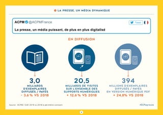 6
#DLPlapreuveSource : ACPM / OJD 2019 vs 2018 à périmètre constant
394
Millions d’exemplaires
diffusés / payés
en version numérique pdf
+ 24,8% vs 2018
20,5
Milliards de visites
Sur l’ensemble des
supports numériques
+ 12,6 % vs 2018
3,0
Milliards
d’exemplaires
Diffusés / payés
- 3,6 % vs 2018
PDF
PDF
PDF
PDF
en diffusion
La presse, un média puissant, de plus en plus digitalisé
ACPM   @ACPMFrance Tweet
1 La presse, un média dynamique
 