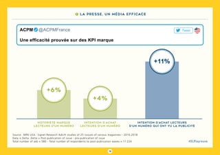 78
#DLPlapreuve
Source : MPA USA : Signet Research AdLift studies of 25 isssues of various magazines - 2016-2018
Data is Delta. Delta = Post-publication of issue - pre-publication of issue
Total number of ads = 580 - Total number of respondents to post-publication waves = 11 224
Une efficacité prouvée sur des KPI marque
ACPM   @ACPMFrance Tweet
7 La presse, un média efficace
intention d’achat lecteurs
d’un numéro qui ont vu la publicité
+11%
Notoriété marque
lecteurs d’un numéro
+6%
intention d’achat
lecteurs d’un numéro
+4%
 