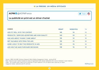 79
#DLPlapreuve
Source : MPA USA MRI Simmons Research Multi Media Engagement Study - spring 2018
Note : Data for each medium based on levels of agreement with above statements for a set of vehicles in each medium
Index : % of adults who used a set of vehicles in each medium vs % of adults who used any of these
magazine media, websites and TV vehicles
(index) TVPRINT
ads fit well with the content 145 9094
ads help me make purchase decisions 128 8896
products / services advertised are high quality 140 8790
has ads about things i care about 135 8892
more likely to buy the products in ads 129 8896
get valuable info from the ads 133 8893
websites
La publicité en print est un driver d’achat
ACPM   @ACPMFrance Tweet
7 La presse, un média efficace
 