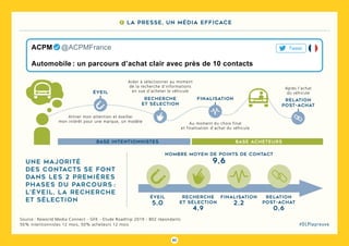 82
#DLPlapreuve
Source : Reworld Media Connect - GFK - Etude Roadtrip 2019 - 802 répondants
50% intentionnistes 12 mois, 50% acheteurs 12 mois
7 La presse, un média efficace
Automobile : un parcours d’achat clair avec près de 10 contacts
ACPM   @ACPMFrance Tweet
Une majorité
des contacts se font
dans les 2 premières
phases du parcours :
l’éveil, la recherche
et sélection
nombre Moyen de points de contact
9,6
finalisation
2,2
finalisation
i
recherche
et sélection
4,9
recherche
et sélection
i
relation
post-achat
0,6
relation
post-achat
i
éveil
5,0
Base intentionnistes Base acheteurs
Attirer mon attention et éveiller
mon intérêt pour une marque, un modèle Au moment du choix final
et finalisation d’achat du véhicule
Après l’achat
du véhicule
Aider à sélectionner au moment
de la recherche d’informations
en vue d’acheter le véhiculeéveil
i
 