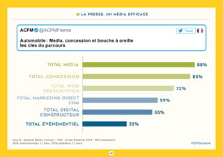 83
#DLPlapreuve
7 La presse, un média efficace
Source : Reworld Media Connect - GFK - Etude Roadtrip 2019 - 802 répondants
50% intentionnistes 12 mois, 50% acheteurs 12 mois
Automobile : Media, concession et bouche à oreille
les clés du parcours
ACPM   @ACPMFrance Tweet
Total media
total concession
total wom
prescription
total marketing direct
crm
total digital
constructeur
total événementiel
88%
85%
72%
59%
55%
35%
 