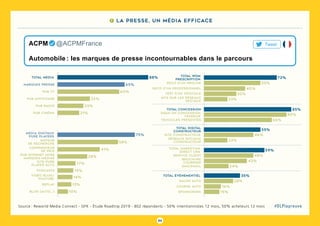 84
#DLPlapreuveSource : Reworld Media Connect - GFK - étude Roadtrip 2019 - 802 répondants - 50% intentionnistes 12 mois, 50% acheteurs 12 mois
7 La presse, un média efficace
Automobile : les marques de presse incontournables dans le parcours
ACPM   @ACPMFrance Tweet
88%
65%
60%
32%
25%
Total media
Marques presse
pub tv
pub affichage
pub radio
pub cinéma 21%
media digitaux
pure players 75%
moteur
de recherche 58%
comparateur
de prix 41%
vidéo blog/
Youtube 14%
replay 13%
blog (auto,...) 10%
pub internet hors
marques médias 28%
site pure
player auto 17%
podcasts 15%
Total wom
prescription 72%
reco d’un proche 55%
reco d’un professionnel 40%
test d’un véhicule 32%
Total marketing
direct crm 59%
Service client 48%
brochure
courrier 42%
SMS/email 24%
Total événementiel 35%
salon auto 28%
course auto 16%
sponsoring 15%
avis sur les réseaux
sociaux
23%
essai en concession
vendeur 80%
véhicules présentés 66%
total concession 85%
site constructeur 48%
réseaux sociaux
constructeur 23%
total digital
constructeur 55%
 