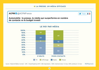85
#DLPlapreuve
100%
90%
80%
70%
60%
50%
40%
30%
20%
10%
0%
7 La presse, un média efficace
Automobile : la presse, le média qui surperforme en nombre
de contacts vs le budget investi
ACPM   @ACPMFrance Tweet
PresseRadioAffichageTV
le roi par média
19
ip bruts poids contacts
41
23
135
16
53
30
Source : Reworld Media Connect - GFK - Etude Roadtrip 2019 - 802 répondants - 50% intentionnistes 12 mois, 50% acheteurs 12 mois
 