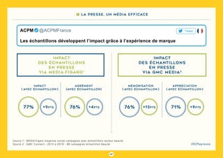 87
#DLPlapreuve
Source 1 : MEDIA.Figaro moyenne scores campagnes avec échantillons secteur beauté
Source 2 : GMC Connect - 2015 à 2019 - 98 campagnes échantillon beauté
Impact
des échantillons
en presse
via media.figaro1
impact
( avec échantillon )
agrément
(AVEC éCHANTILLON)
77% +9pts 76% +4pts
Impact
des échantillons
en presse
via gmc media2
mémorisation
( avec échantillon )
appréciation
( avec échantillon )
76% +13pts 71% +9pts
Les échantillons développent l’impact grâce à l’expérience de marque
ACPM   @ACPMFrance Tweet
7 La presse, un média efficace
 
