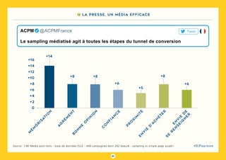 89
#DLPlapreuveSource : CMI Media post-tests - base de données ELLE - 449 campagnes dont 202 beauté - sampling vs simple page quadri
7 La presse, un média efficace
Le sampling médiatisé agit à toutes les étapes du tunnel de conversion
ACPM   @ACPMFrance Tweet
0
+14
+8 +8
+6
+5
+8
+6
+2
+10
+4
+12
+6
+14
+8
+16
M
é
m
o
r
is
a
t
io
n
a
g
r
é
m
e
n
tb
o
n
n
e
o
p
in
io
n
c
o
n
f
ia
n
c
e
p
r
o
x
im
it
ée
n
v
ie
d
’a
c
h
e
t
e
r
e
n
v
ie
d
e
s
e
r
e
n
s
e
ig
n
e
r
 