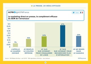 90
#DLPlapreuve
7 La presse, un média efficace
Source : CMI Media Omnibus - avril 2019 - 500 répondants 25-65 ans - tous secteurs
0
0,05
0,25
0,1
0,3
0,15
0,35
0,2
0,4
0,45
0,5
Le marketing direct en presse, le complément efficace
du SEM de l’annonceur
ACPM   @ACPMFrance Tweet
7%
j’appelle
le numéro
indiqué
16%
je remplis
le coupon
réponse
24%
je vais
sur internet,
pour commander
en ligne
47%
je vais
sur internet pour
rechercher plus
d’information
25%
je me rends
dans
le magasin
 
