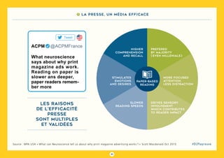 91
#DLPlapreuveSource : MPA USA « What can Neuroscience tell us about why print magazine advertising works ? » Scott Macdonald Oct 2015
paper-based
reading
higher
comprehension
and recall
stimulates
emotions
and desires
slower
reading speeds
drives sensory
involvement
which contributes
to reader impact
more focused
attention,
less distraction
prefered
by majority
( even millenials )
Les raisons
de l’efficacité
presse
sont multiples
et validées
ACPM   @ACPMFrance
Tweet
What neuroscience
says about why print
magazine ads work.
Reading on paper is
slower ans deeper,
paper readers remem-
ber more
7 La presse, un média efficace
 