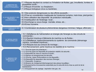 • 7.1-Risques résultant du contact ou l'inhalation de fluides, gaz, brouillards, fumées et
poussières nocifs ;
• 7.2-Risque d'incendie ou d'explosion ;
• 7.3-Risque biologique (virus ou bactéries).
7. EMISSIONS DES
MATERIAUX ET DES
PRODUITS DANGEREUX
• 8.1-Des postures dangereuses ou des efforts excessifs ;
• 8.2-Prise en considération inadéquate de l’anatomie humaine, main-bras, pied-jambe ;
• 8.3-Non-utilisation des dispositifs de protection individuelle ;
• 8.4-Inadéquation de l’éclairage local ;
• 8.5-Surcharge ou sous-charge mentale, stress, etc. ;
• 8.6-Erreur humaine.
8. LE NON RESPECT DES
PRINCIPES
ERGONOMIQUES
• 9.1-Combinaison de plusieurs phénomènes dangereux minimes ( fatigue, effort,etc)9. LA CONBINAISON DES
RISQUES
• 10.1-Défaillance de l’alimentation en énergie )de l’énergie ou des circuits de
commande) ;
• 10.2-Ejection imprévue d’éléments de machine ou de fluides ;
• 10.3-Défaillance, dysfonctionnements du système de commande (démarrage
imprévu, survitesse imprévue) ;
• 10.4-Risques dus aux erreurs de montage ;
• 10.5-Renversement, perte imprévue de stabilité de la machine ;
10. DEFAILLANCES
FONCTIONNELLES
• 11.1-Tous les types de protecteurs ;
• 11.2-Tous les types de dispositifs de protection relatifs à la sécurité ;
• 11.3-Dispositifs de mise en marche et d'arrêt ;
• 11.4-Signaux et pictogrammes de sécurité ;
• 11.5-Tous les types d'informations ou de dispositifs ;
• 11.6-Dispositifs de séparation des sources d'énergie ;
• 11.7-Dispositifs d'urgence ;
• 11.8-Moyens de chargement/déchargement des pièces travaillées ;
• 11.9-Equipements et accessoires essentiels pour la sécurité de la mise au point et de la
maintenance ;
• 11.10-Equipement de captage /aspiration des gaz. etc.
11. ABSENCE DES
DISPOSITIFS DE
SECURITE
14
 