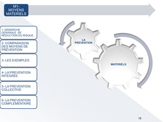 M1-
MOYENS
MATERIELS
MATERIELS
LA
PREVENTION
1- DEMARCHE
GENARALE DE
RÉDUCTION DU RISQUE
2- COMPARAISON
DES MOYENS DE
PRÉVENTION
3- LES EXEMPLES
4- LA PREVENTION
INTEGREE
5- LA PREVENTION
COLLECTIVE
6- LA PREVENTION
COMPLEMENTAIRE
16
 