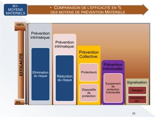 Prévention
intrinsèque:
Réduction
du risque
Prévention
Collective:
Protecteurs
Dispositifs
de
protection
Prévention
Individuelle:
Equipement
de
protection
individuelle
Signalisation:
Dangers
Interdiction
etc.
Prévention
intrinsèque:
Elimination
du risque
100%
0%
EFFICACITE
• COMPARAISON DE L’EFFICACITÉ EN %
DES MOYENS DE PRÉVENTION MATÉRIELS
M1-
MOYENS
MATERIELS
23
 