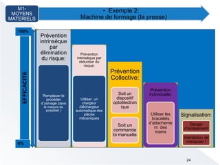 Prévention
intrinsèque par
réduction du
risque:
Utiliser un
chargeur
/déchargeur
automatique des
pièces
mécaniques
Prévention
Collective:
Soit un
dispositif
optoélectron
ique
Soit un
commande
bi manuelle
Prévention
Individuelle:
Utiliser les
bracelets
d’attacheme
nt des
mains
Signalisation:
Danger
d’écrasement
Interdiction de
manipuler !
Prévention
intrinsèque
par
élimination
du risque:
Remplacer le
procéder
d’usinage (dans
le mesure du
possible! )
100%
0%
EFFICACITE
• Exemple 2:
Machine de formage (la presse)
M1-
MOYENS
MATERIELS
24
 
