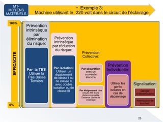 Prévention
intrinsèque
par réduction
du risque:
Par isolation:
Utiliser un
équipement
de classe I ou
de classe II
avec double
isolation ou de
classe III
Prévention
Collective:
Par séparation
avec un
couvercle
étanche
Par éloignement des
circuits HT d’une
distance appelée
Distance Limite de
voisinage
Prévention
Individuelle:
Utiliser les
gants
isolants en
cas de
dépannage
Signalisation:
Danger
d’électrocution
Interdiction de
toucher !
Prévention
intrinsèque
par
élimination
du risque:
Par la TBT:
Utiliser la
Très Basse
Tension
100%
0%
EFFICACITE
• Exemple 3:
Machine utilisant le 220 volt dans le circuit de l’éclairage
M1-
MOYENS
MATERIELS
25
 