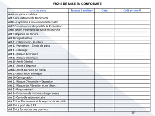 29
Articles visés Travaux à réaliser Date Coût estimatif
Art4-Les pièces mobiles
Art 5-Les instruments tranchants
Art6-Le système à mouvement alternatif
Art7-Protecteurs et dispositifs de Protection
Art8-Action Volontaire de Mise en Marche
Art 9-Organes de Service
Art 10-Signalisation
Art 11-Eclatement – Rupture
Art 12-Projection - Chute de pièce
Art 13-Eclairage
Art 14-Risque de brûlure
Art 15-Risque Electrique
Art 16-Arrêt Général
Art 17-Arrêt d’Urgence
Arti18-Arrêt au Poste de Travail
Art 19-Séparation d’énergie
Art 20-Consignation
Art 21-Risque D’incendie – Explosion
Art 22-Risque de Vibration et de Bruit
Art 23-Rayonnement
Art 24-Emission de matières dangereuses
Art 25-Contrôle réglementaire
Art 27-Les Documents et le registre de sécurité
Art 28-Le port des E P I
Art 29-La formation des ouvriers
FICHE DE MISE EN CONFORMITE
 