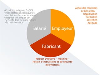 Employeur
Achat des machines
Le bon choix
Organisation
Formation
Entretien
Aptitude
Fabricant
Respect Directive « machine »
Notice d’instructions et de sécurité
Informations
Salarié
•Conduite adaptée CACES
•Habilitation mécanique et
électrique des mécaniciens
•Respect des règles de
sécurité lors des opérations
de maintenance
 