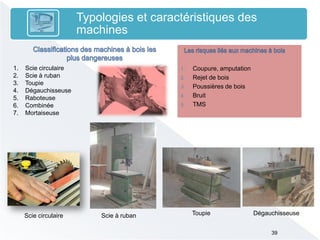 39
Typologies et caractéristiques des
machines
1. Scie circulaire
2. Scie à ruban
3. Toupie
4. Dégauchisseuse
5. Raboteuse
6. Combinée
7. Mortaiseuse
Scie à rubanScie circulaire Toupie Dégauchisseuse
1. Coupure, amputation
2. Rejet de bois
3. Poussières de bois
4. Bruit
5. TMS
 
