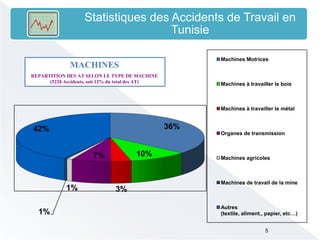 36%
10%
3%
7%
1%
1%
42%
Machines Motrices
Machines à travailler le bois
Machines à travailler le métal
Organes de transmission
Machines agricoles
Machines de travail de la mine
Autres
(textile, aliment., papier, etc…)
MACHINES
REPARTITION DES AT SELON LE TYPE DE MACHINE
(5220 Accidents, soit 12% du total des AT)
5
Statistiques des Accidents de Travail en
Tunisie
 