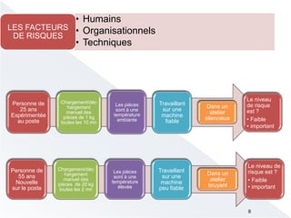 • Humains
• Organisationnels
• Techniques
LES FACTEURS
DE RISQUES
Personne de
25 ans
Expérimentée
au poste
Chargement/déc
hargement
manuel des
pièces de 1 kg
toutes les 10 mn
Les pièces
sont à une
température
ambiante
Travaillant
sur une
machine
fiable
Dans un
atelier
silencieux
Le niveau
de risque
est ?
• Faible
• important
Personne de
55 ans
Nouvelle
sur le poste
Chargement/déc
hargement
manuel des
pièces de 20 kg
toutes les 2 mn
Les pièces
sont à une
température
élevée
Travaillant
sur une
machine
peu fiable
Dans un
atelier
bruyant
Le niveau de
risque est ?
• Faible
• important
8
 