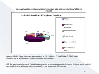9
Activité de l'accidenté à l'origine de l’accident
4% 6% 4%
16%
54%
16%
Réglage
Maintenance
preventive
Visite, surveillance
Travail normal
Suite à un incident
Pour une mise au
point
Sources INRS – Cahier des notes documentaires n°136 – 1989 – J.P. VAUTRIN et D. DEI SVALDI
Enquêtes sur 54 accidents du travail sur machines automatisées
N.B :Ce graphique qui présente l’activité des accidentés au moment des accidents, met en évidence que la majorité
des accidents se produisent en dehors du travail normal (seulement 16% des cas)
CIRCONSTANCES DES ACCIDENTS SURVENUS SUR LES MACHINES AUTOMATISÉES EN
FRANCE
 