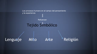 Tejido Simbólico
Lenguaje Mito Arte Religión
Los procesos humano en el campo del pensamiento
y la experiencia
Refuerzan
 