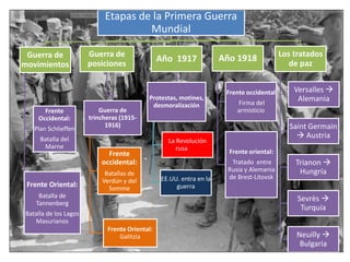 Etapas de la Primera Guerra
Mundial
Guerra de
movimientos
Frente
Occidental:
Plan Schlieffen
Batalla del
Marne
Frente Oriental:
Batalla de
Tannenberg
Batalla de los Lagos
Masurianos
Guerra de
posiciones
Guerra de
trincheras (1915-
1916)
Frente
occidental:
Batallas de
Verdún y del
Somme
Frente Oriental:
Galitzia
Año 1917
Protestas, motines,
desmoralización
La Revolución
rusa
EE.UU. entra en la
guerra
Año 1918
Frente occidental
Firma del
armisticio
Frente oriental:
Tratado entre
Rusia y Alemania
de Brest-Litovsk
Los tratados
de paz
Versalles 
Alemania
Saint Germain
 Austria
Trianon 
Hungría
Sevrès 
Turquía
Neuilly 
Bulgaria
 