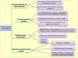 Consecuencias
de la guerra
Grandes pérdidas de
vidas humanas
Principalmente hombres jóvenes que
lucharon en la guerra.
Elevado número de mutilados, inválidos y
huérfanos.
Transformaciones
sociales
La incorporación de la mujer al mundo laboral
en puestos que antes ocupaban los hombres.
Empobrecimiento de las clases medias.
Los ex-combatientes, con problemas para
adaptarse a la vida civil.
Modificaciones
territoriales
Nacimiento de nuevos estados como Finlandia, los países
Bálticos, Polonia, Yugoslavia, Checoslovaquia y Hungría.
Devolución de territorios: Alsacia-Lorena
Alemania
pierde sus
colonias
Desastre económico para
Europa
Pérdidas materiales
Endeudamiento de Europa
Estados Unidos se convirtió en
la primera potencia mundial
 