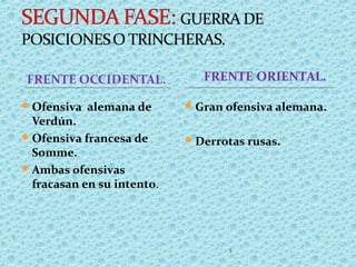 FRENTE ORIENTAL.
Ofensiva alemana de
Verdún.
Ofensiva francesa de
Somme.
Ambas ofensivas
fracasan en su intento.
Gran ofensiva alemana.
Derrotas rusas.
5
 