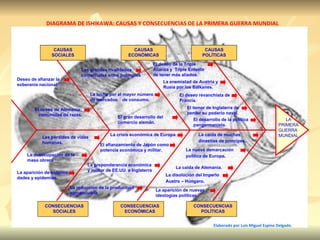 CONSECUENCIAS ECONÓMICAS CAUSAS ECONÓMICAS CAUSAS SOCIALES CAUSAS POLÍTICAS CONSECUENCIAS ECONÓMICAS CONSECUENCIAS POLÍTICAS CONSECUENCIAS SOCIALES Deseo de afianzar la soberanía nacional   El deseo de Alemania:  comunidad de razas. Las pérdidas de vidas humanas. La desocupación de la masa obrera La aparición de enferme- dades y epidemias . Las grandes rivalIdades comerciales entre potencias La lucha por el mayor número de mercados  de consumo. El gran desarrollo del comercio alemán. La crisis económica de Europa . La preponderancia económica y militar de EE.UU. e Inglaterra El afianzamiento de Japón como potencia económica y militar . La reducción de la producción agropecuaria El deseo de la Triple Alianza y  Triple Entente de tener más aliados. La enemistad de Austria y Rusia por los Balkanes. El deseo revanchista de Francia. El temor de Inglaterra de perder su poderío naval . El desarrollo de la política pangermanista . La caída de muchas dinastías de príncipes . La nueva demarcación política de Europa . La caída de Alemania. La disolución del Imperio Austro – Húngaro . LA PRIMERA GUERRA  MUNDIAL La aparición de nuevas ideologías políticas. DIAGRAMA DE ISHIKAWA: CAUSAS Y CONSECUENCIAS DE LA PRIMERA GUERRA MUNDIAL Elaborado por Luis Miguel Espino D elgado . 