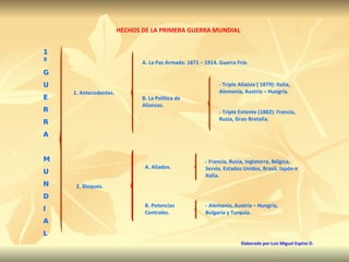 1ª G U E R R A M U N D I A L HECHOS DE LA PRIMERA GUERRA MUNDIAL Elaborado por Luis Miguel Espino D. A. La Paz Armada: 1871 – 1914. Guerra Fría. B. La Política de Alianzas. - Triple Alianza ( 1879): Italia, Alemania, Austria – Hungría. - Triple Entente (1882): Francia, Rusia, Gran Bretaña. A. Aliados. - Francia, Rusia, Inglaterra, Bélgica, Servia, Estados Unidos, Brasil, Japón e Italia. - Alemania, Austria – Hungría, Bulgaria y Turquía. B. Potencias Centrales. 1. Antecedentes. 2. Bloques. 
