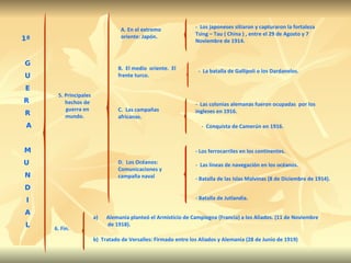 B.  El medio  oriente.  El frente turco. C.  Las campañas  africanas.  5. Principales hechos de guerra en mundo. -  Los japoneses sitiaron y capturaron la fortaleza Tsing – Tau ( China ) , entre el 29 de Agosto y 7 Noviembre de 1914. -  La batalla de Gallípoli o los Dardanelos. 1ª G U E R  R A M U  N D I A L 6. Fin. Alemania planteó el Armisticio de Campiegna (Francia) a los Aliados. (11 de Noviembre  de 1918). D.  Los Océanos: Comunicaciones y  campaña naval -  Las líneas de navegación en los océanos. Batalla de las Islas Malvinas (8 de Diciembre de 1914). -  Conquista de Camerún en 1916. -  Las colonias alemanas fueron ocupadas  por los ingleses en 1916. - Batalla de Jutlandia. b)  Tratado de Versalles: Firmado entre los Aliados y Alemania (28 de Junio de 1919) A. En el extremo oriente: Japón. - Los ferrocarriles en los continentes. 