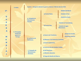4. Principales hechos de guerra en Europa. 1ª G U E R  R A M U  N D I A L -  Batalla de Verdún b) Bloqueo a las Potencias Centrales. c) Guerra Submarina. a) Intervención de Estados Unidos. b) Derrota Rusa. c) Ofensiva Alemana. d) Segunda Batalla del Marne. - Batalla del Marne - Batalla de Yser. - Batalla de Yprés. - Batalla de Tannemberg. - Batalla de Lagos Masurianos. a) Guerra de Trincheras. 3. Inicio. - Austria – Hungría le declaró la guerra a Servia. El 28 de Julio de 1914. A. Campaña de Movimientos Iniciales. a) Frente Oeste. b) Frente Este. B. La Guerra de Posiciones. C. Campaña de Movimientos Decisivos. - Batalla de Somme 