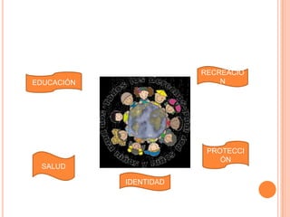 RECREACIÓ
EDUCACIÓN                   N




                         PROTECCI
                            ÓN
 SALUD

            IDENTIDAD
 