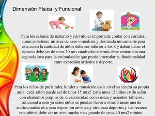 Dimensión Física y Funcional
Para los salones de materno y párvulo es importante contar con corrales,
cunas pañaleras un área de aseo inmediata y destinada únicamente para
este curso la cantidad de niños debe ser inferior a los 8 y deben haber el
espacio debe ser de unos 20 mts cuadrados además debe contar con una
segunda área para la estimulación que puede intercalar su funcionalidad
entre expresión artística y deporte.
Para los niños de pre kinder, kinder y transición cada nivel ya tendrá su propia
aula cada salón puede ser de unos 15 mts2 para unos 12 niños estilo salón
con elementos propios de la escolaridad como mesa y asientos tableros,
adicional a esto ya estos niños se pueden llevar a otras 3 áreas una de
audiovisuales otra para expresión artística y otra para deportes y sus recreos
esta ultima debe ser un area mucho mas grande de unos 40 mts2 minino .
 