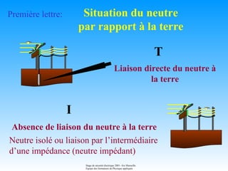 Première lettre:        Situation du neutre
                       par rapport à la terre

                                                                            T
                                                   Liaison directe du neutre à
                                                             la terre


                   I
 Absence de liaison du neutre à la terre
Neutre isolé ou liaison par l’intermédiaire
d’une impédance (neutre impédant)
                        Stage de sécurité électrique 2001- Aix Marseille.
                        Equipe des formateurs de Physique appliquée
 