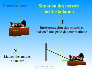 Deuxième lettre:              Situation des masses
                                 de l’installation

                                                                         T
                            Interconnexion des masses et
                         liaison à une prise de terre distincte




      N
Liaison des masses
     au neutre
                     Stage de sécurité électrique 2001- Aix Marseille.
                     Equipe des formateurs de Physique appliquée
 