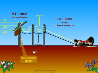 MT : 20kV             Phase
      entre phases
ph1                                                                           BT : 230V
                                                                            entre
                                                                        phase et neutre
ph2

ph3




                         Neutre



             Transformateur
                MT/BT

                          Stage de sécurité électrique 2001- Aix Marseille.
                          Equipe des formateurs de Physique appliquée
 
