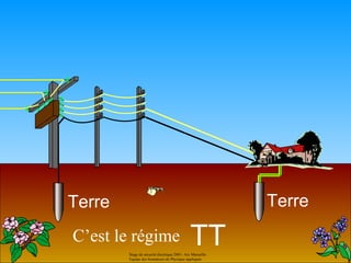 Terre                                                       Terre
C’est le régime                               TT
        Stage de sécurité électrique 2001- Aix Marseille.
        Equipe des formateurs de Physique appliquée
 