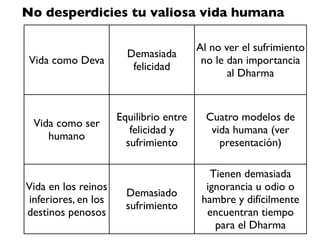 Si tienes una vida como humano estás en una situación
   privilegiada para escapar de la prisión, ya que tienes un
        equilibrio perfecto entre felicidad y sufrimiento.
   Los Devas tienen demasiada felicidad y entonces no se
     dedican al Dharma. Llevan una vida muy larga y sólo
  reaccionan cuando les llega su ﬁn, pero ya es demasiado
                             tarde.
 Los seres que viven en reinos inferiores tienen demasiado
sufrimiento o ignorancia y por lo tanto es imposible que se
                      dediquen al Dharma.
 No desperdicies tu preciada vida humana para escapar de
     la prisión del Samsara. Dale un buen uso o un buen
sentido. Hay cuatro modelos de cómo vivir la vida humana.
         Estúdialos y decide cuál es el que vas a seguir:
       http://www.slideshare.net/DharmavsKarma/teoria-del-ser-humano-4-modelos
 