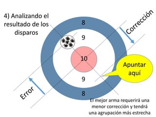 10
9
8
9
8
Apuntar
aquí
4) Analizando el
resultado de los
disparos
El mejor arma requerirá una
menor corrección y tendrá
una agrupación más estrecha
 