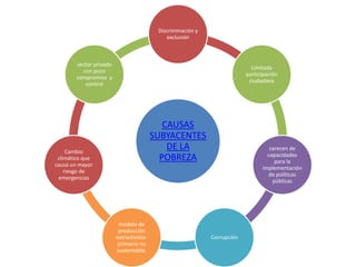 CAUSAS
SUBYACENTES
DE LA
POBREZA
Discriminación y
exclusión
Limitada
participación
ciudadana
carecen de
capacidades
para la
implementación
de políticas
públicas
Corrupción
modelo de
producción
extractivista-
primario no
sustentable,
Cambio
climático que
causa un mayor
riesgo de
emergencias
sector privado
con poco
compromiso y
control
 