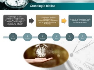 Cronología bíblica
Cronología es una
transcripción del griego
kjro·no·lo·guí·a (de kjró·nos,
tiempo, y lé·gō, decir o
contar), que significa
“cómputo de tiempo”.
La cronología permite
relacionar los
acontecimientos, colocarlos
en su orden sucesivo y
fecharlos.
Antes de la llegada de Jesús
el tiempo se contaba de
arriba hacia abajo.
2
a.e.c.
1
a.e.c.
1
e.c.
2
e.c.
3
a.e.c
3
e.c.
 