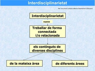 Interdisciplinarietat Interdisciplinarietat Treballar de forma  connectada  i/o relacionada de la  mateixa àrea de  diferents àrees suposa els continguts de  diverses disciplines Ref: Grup tècnic pràctica reflexiva Departament d’Educació 
