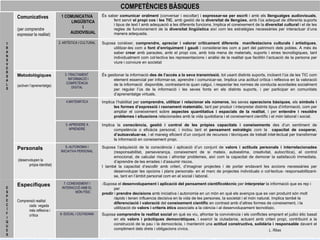 L. Ribas Suposa  comprendre la realitat social  en què es viu, afrontar la convivència i els conflictes emprant el judici ètic basat en els  valors i pràctiques democràtiques , i exercir la ciutadania, actuant amb criteri propi, contribuint a la construcció de la pau i la democràcia, i mantenint una  actitud constructiva, solidària i responsable  davant el compliment dels drets i obligacions cívics. 8.-SOCIAL I CIUTADANA - Suposa el  desenvolupament i aplicació del pensament cientificotècnic  per  interpretar  la informació que es rep i per predir  i  prendre decisions  amb iniciativa i autonomia en un món en què els avenços que es van produint són molt ràpids i tenen influencia decisiva en la vida de les persones, la societat i el món natural. Implica també la  diferenciació i valoració  del  coneixement científic  en contrast amb d’altres formes de coneixement, i la utilització de  valors i criteris ètics  associats a la ciència i al desenvolupament tecnològic. 7.-CONEIXEMENT I INTERACCIÓ AMB EL MÓN FÍSIC Específiques Comprensió realitat cada  vegada més reflexiva i crítica E S P E C Í F I Q U E S Suposa l’adquisició de la consciència i aplicació d’un conjunt de  valors i actituds personals i interrelacionades  (responsabilitat, perseverança, coneixement de si mateix, autoestima, creativitat, autocrítica), el control emocional, de calcular riscos i afrontar problemes, així com la capacitat de demorar la satisfacció immediata, d’aprendre de les errades i d’assumir riscos. I també la capacitat d’escollir amb criteri, d’imaginar projectes i de portar endavant les accions necessàries per desenvolupar les opcions i plans personals- en el marc de projectes individuals o col·lectius- responsabilitzant-se, tant en l’àmbit personal com en el social i laboral. 6.-AUTONOMIA I INICIATIVA PERSONAL Personals (desenvolupen la pròpia identitat) Implica la  consciència, gestió i control de les pròpies capacitats i coneixements  des d’un sentiment de competència o eficàcia personal, i inclou tant el  pensament estratègic  com la  capacitat de cooperar, d’autoavaluar-se , i el maneig eficient d’un conjunt de recursos i tècniques de treball intel·lectual per transformar la informació en coneixement propi. 5.-APRENDRE A APRENDRE Implica l’habilitat per  comprendre, utilitzar i relacionar els números , les seves  operacions bàsiques , els  símbols i les formes d’expressió i raonament matemàtic , tant per produir i interpretar distints tipus d’informació, com per ampliar el coneixement sobre  aspectes quantitatius i espacials de la realitat , i per  entendre i resoldre problemes i situacions  relacionades amb la vida quotidiana i el coneixement científic i el món laboral i social. 4.MATEMÀTICA És gestionar la informació  des de l’accés a la seva transmissió , tot usant distints suports, incloent l’ús de les TIC com element essencial per informar-se, aprendre i comunicar-se. Implica una actitud crítica i reflexiva en la valoració de la informació  disponible, contrastant-la quan calgui, i respectar les normes de conducta acordades socialment per regular l’ús de la informació i les seves fonts en els distints suports, i per participar en comunitats d’aprenentatge virtuals. 3.-TRACTAMENT  INFORMACIÓ I COMPETÈNCIA DIGITAL Metodològiques   (activen l’aprenentatge) Suposa conèixer,  comprendre, apreciar i valorar críticament diferents  manifestacions culturals i artístiques , utilitzar-les com a  font d’enriquiment i gaudi  i considerar-les com a part del patrimoni dels pobles. A més és saber  crear  amb paraules, amb el propi cos, amb tota mena de materials, suports i eines tecnològiques, tant individualment com col·lectiva les representacions i anàlisi de la realitat que facilitin l’actuació de la persona per viure i conviure en societat 2. ARTÍSTICA I CULTURAL És saber  comunicar oralment  (conversar i escoltar) i  expressar-se per escrit  i amb els  llenguatges audiovisuals , fent servir  el propi cos  i  les TIC , amb gestió de la  diversitat de llengües , amb l’ús adequat de diferents suports i tipus de text I amb adequació a les diferents funcions. Implica el coneixement de la  diversitat cultural  i el de les regles de funcionament de la  diversitat lingüística  així com les estratègies necessàries per interactuar d’una manera adequada. 1 COMUNICATIVA LINGÜÍSTICA I AUDIOVISUAL Comunicatives   (per comprendre expressar la realitat) T R A N S V E R S A L S COMPETÈNCIES BÀSIQUES 