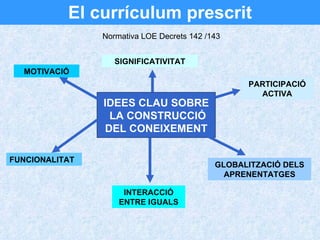 El currículum prescrit Normativa LOE Decrets 142 /143 IDEES CLAU SOBRE LA CONSTRUCCIÓ DEL CONEIXEMENT MOTIVACIÓ SIGNIFICATIVITAT PARTICIPACIÓ ACTIVA FUNCIONALITAT INTERACCIÓ ENTRE IGUALS GLOBALITZACIÓ DELS APRENENTATGES 