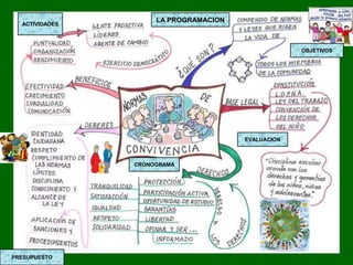 LA PROGRAMACION
ACTIVIDADES
OBJETIVOS
EVALUACION
CRONOGRAMA
PRESUPUESTO