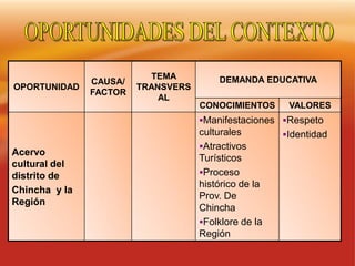 TEMA          DEMANDA EDUCATIVA
               CAUSA/
OPORTUNIDAD             TRANSVERS
               FACTOR
                            AL
                                    CONOCIMIENTOS      VALORES
                                    Manifestaciones Respeto
                                    culturales        Identidad
                                    Atractivos
Acervo
                                    Turísticos
cultural del
distrito de                         Proceso
                                    histórico de la
Chincha y la
                                    Prov. De
Región
                                    Chincha
                                    Folklore de la
                                    Región
 