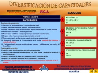 DISEÑO CURRICULAR DIVERSIFICADO
              Persona, Familia y Relaciones Humanas              P.C.I.                                      BLOQUES
                                    PRIMER GRADO                                                           ADOLESCENTE YO...
                                     CAPACIDADES.                                                      1   1.1-1.2-1.3-1.3-1.7

Construcción de la autonomía                                                                               2.4
1.1. Reconoce las necesidades físicas y emocionales de su edad
1.2. Asume una imagen positiva de sí mismo, valorándose como tal.                                          CONOCIENDO UN POCO MAS DE MI FAMILIA Y
1.3. Acepta sus cambios físicos reconociendo que requiere nuevas formas de cuidado personal.               MI SEXUALIDAD .
1.4. Identifica sus habilidades e intereses personales.                                                2   1.8-1.4
1.5.Reconoce sus habilidades sociales expresándose con respeto hacia los demás.
                                                                                                           2.3
1.6 Propone metas a futuro como parte de su motivación personal.
1.7.Reconoce su historia familiar como un aspecto fundamental de su identidad.
1.8. Reconoce la importancia de la comunicación en la familia, respetando las tradiciones y                APRENDIENDO A ORGANIZAR MI TIEMPO :
    costumbres familiares
                                                                                                           1.6-1.9-1.10
1.9 Planifica su horario personal considerando sus intereses y habilidades y el uso creativo del       3
    tiempo libre .                                                                                         2.1-2.2
 Relaciones interpersonales.
2.1 Identifica lo que necesita aprender para mejorar su aprendizaje.                                       APUNTANDO A UNA VIDA PLENA Y SALUDABLE
2.2 Identifica y practica normas sociales referidas a su salud, higiene y alimentación, protección y
    seguridad personal.                                                                                4   1.5-
                                                                                                           2.3 - 2.5
2.3 Identifica situaciones de riesgo para su persona y para la comunidad escolar.
2.4 Identifica las opiniones y emociones de sus compañeros o compañeras.
2.5. Comprende la importancia de balancear los alimentos altos en nutrición priorizando los de su
    localidad.

    Algunos conocimientos se                                                                 En algunos casos se incorporan
  contextualizan en función de la                                                         conocimientos en función de demanda
       demanda educativa                                                                               educativa
 