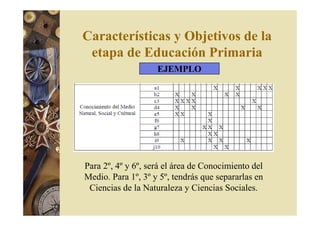 Características y Objetivos de la 
etapa de Educación Primaria 
EJEMPLO 
Para 2º, 4º y 6º, será el área de Conocimiento del 
Medio. Para 1º, 3º y 5º, tendrás que separarlas en 
Ciencias de la Naturaleza y Ciencias Sociales. 
 