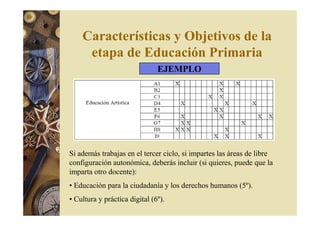 Características y Objetivos de la 
etapa de Educación Primaria 
EJEMPLO 
Si además trabajas en el tercer ciclo, si impartes las áreas de libre 
configuración autonómica, deberás incluir (si quieres, puede que la 
imparta otro docente): 
• Educación para la ciudadanía y los derechos humanos (5º). 
• Cultura y práctica digital (6º). 
 